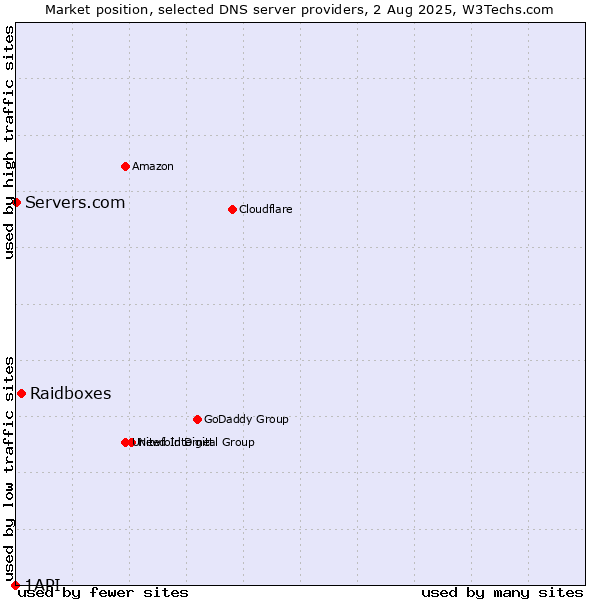 Market position of Raidboxes vs. Servers.com vs. 1API