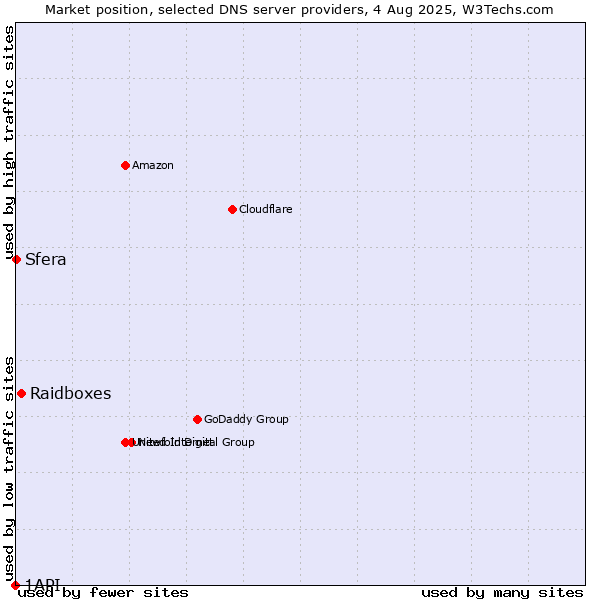 Market position of Raidboxes vs. Sfera vs. 1API