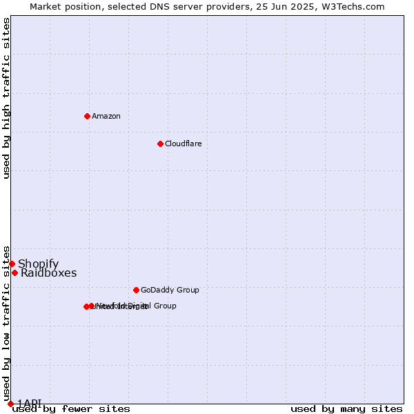 Market position of Raidboxes vs. Shopify vs. 1API