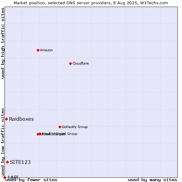 Market position of SITE123 vs. Raidboxes vs. 1API