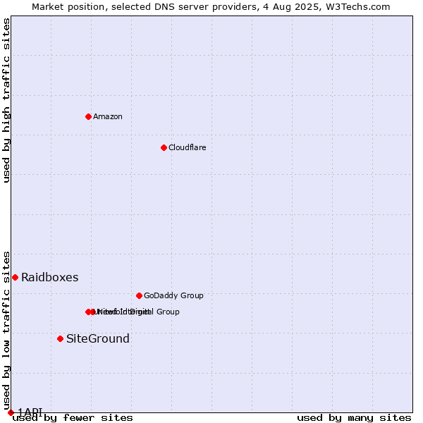Market position of SiteGround vs. Raidboxes vs. 1API