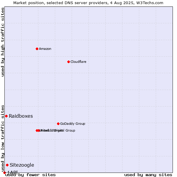 Market position of Sitezoogle vs. Raidboxes vs. 1API