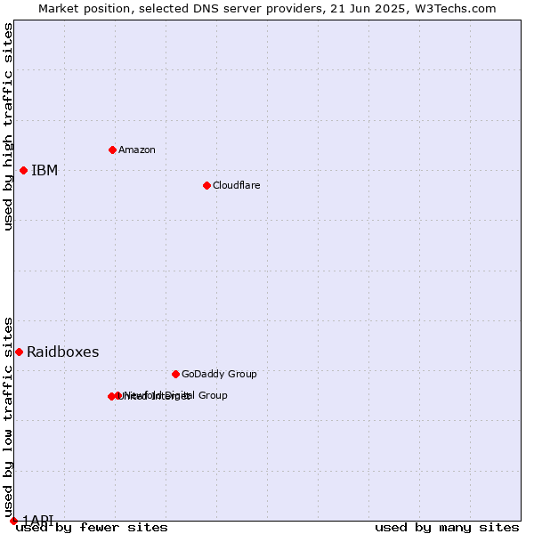Market position of IBM vs. Raidboxes vs. 1API