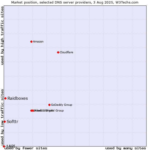 Market position of Raidboxes vs. Softtr vs. 1API