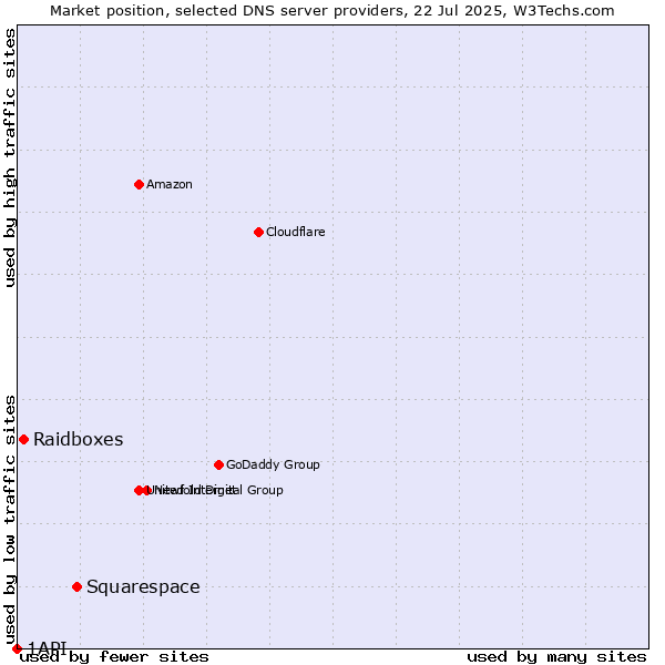 Market position of Squarespace vs. Raidboxes vs. 1API