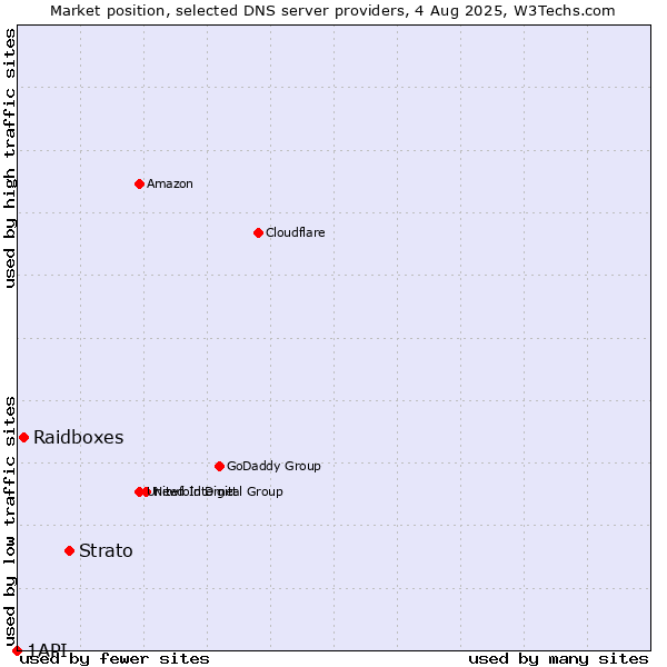 Market position of Strato vs. Raidboxes vs. 1API