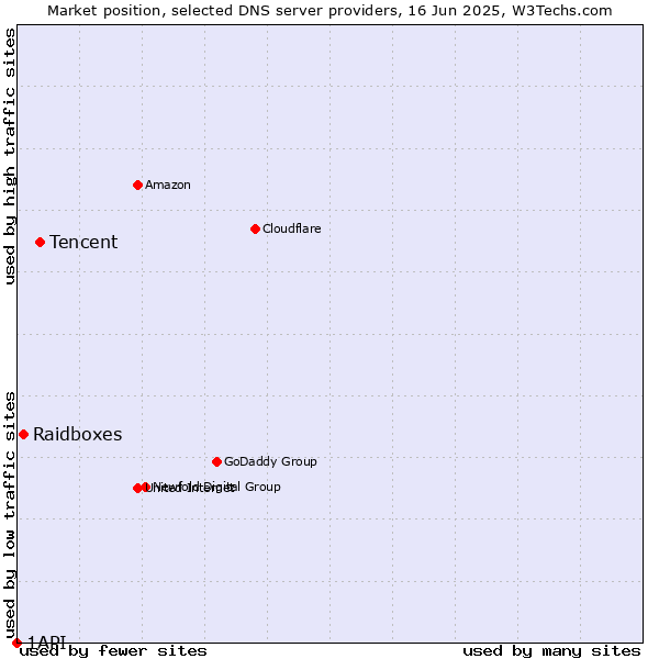 Market position of Tencent vs. Raidboxes vs. 1API