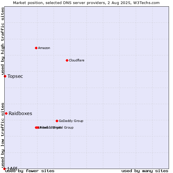 Market position of Raidboxes vs. Topsec vs. 1API