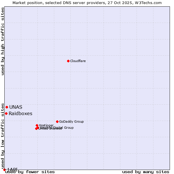Market position of UNAS vs. Raidboxes vs. 1API