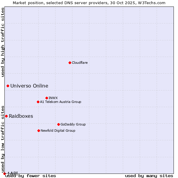 Market position of Universo Online vs. Raidboxes vs. 1API