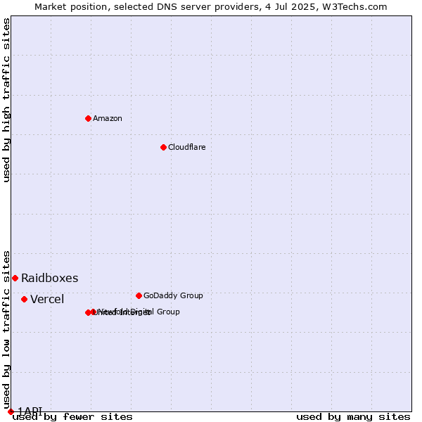 Market position of Vercel vs. Raidboxes vs. 1API