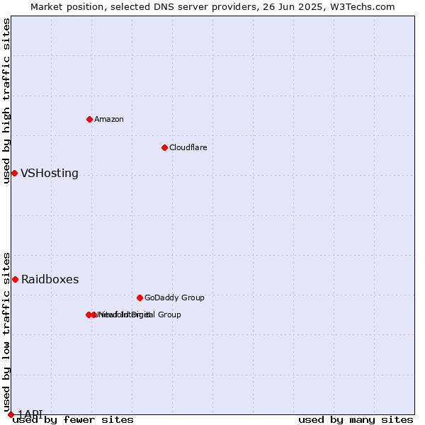 Market position of Raidboxes vs. VSHosting vs. 1API