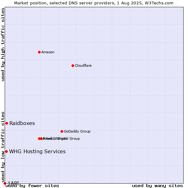 Market position of Raidboxes vs. WHG Hosting Services vs. 1API