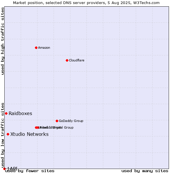 Market position of Xtudio Networks vs. Raidboxes vs. 1API