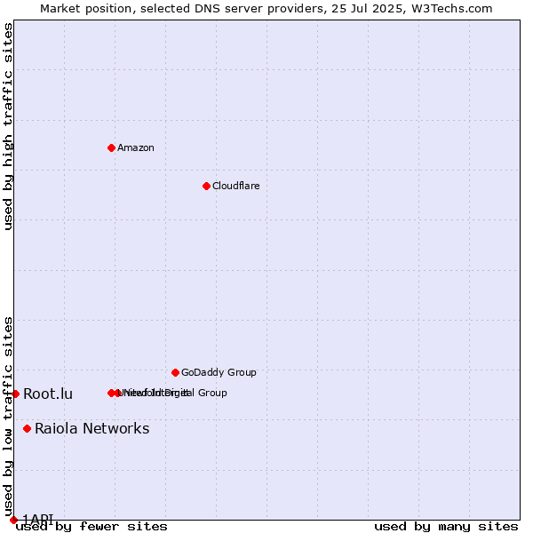 Market position of Raiola Networks vs. Root.lu vs. 1API