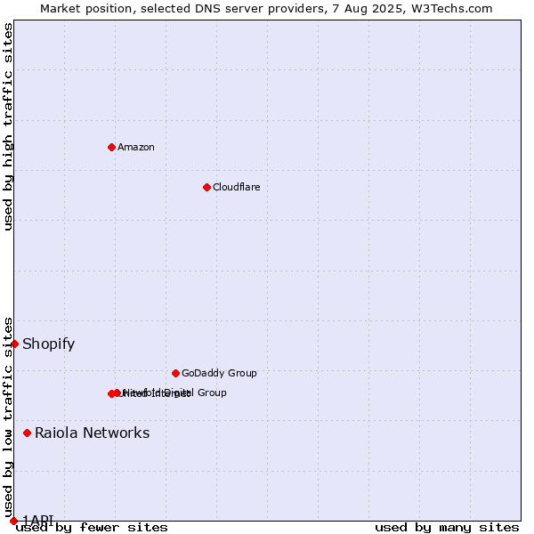 Market position of Raiola Networks vs. Shopify vs. 1API