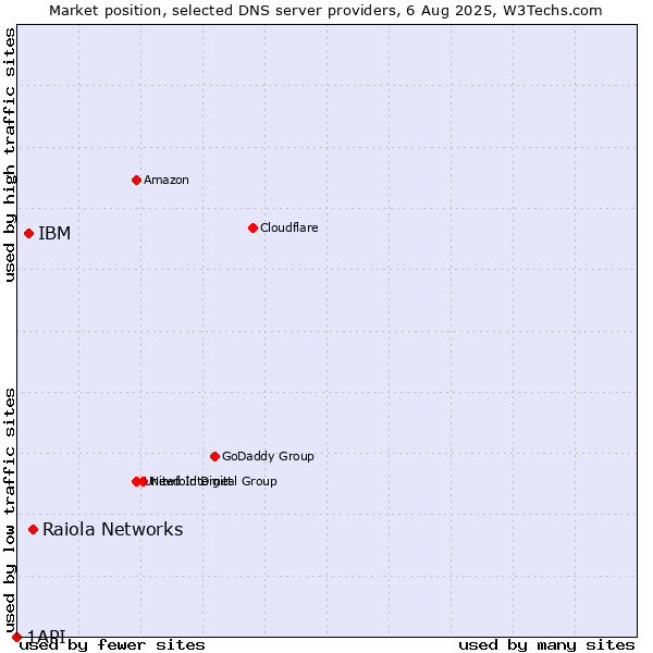 Market position of Raiola Networks vs. IBM vs. 1API