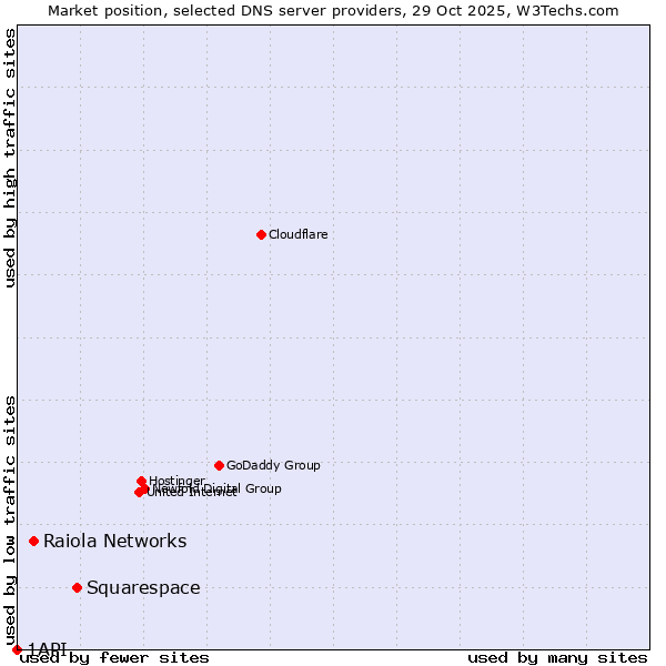 Market position of Squarespace vs. Raiola Networks vs. 1API