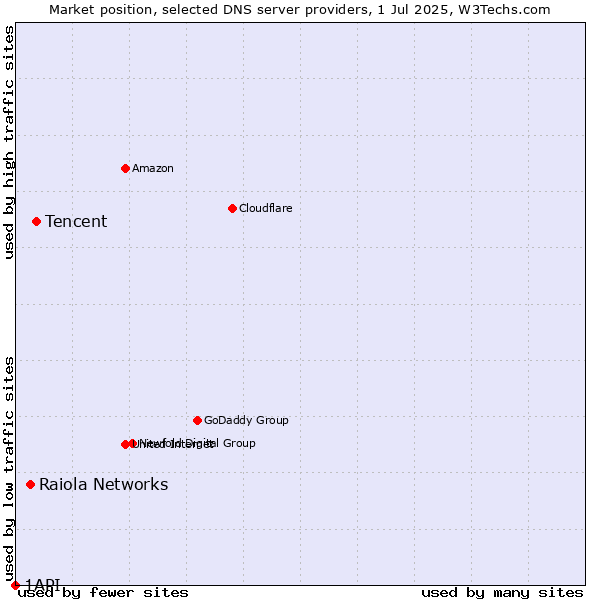 Market position of Tencent vs. Raiola Networks vs. 1API