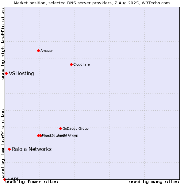 Market position of Raiola Networks vs. VSHosting vs. 1API