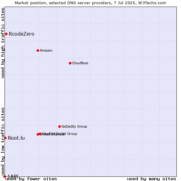 Market position of RcodeZero vs. Root.lu vs. 1API