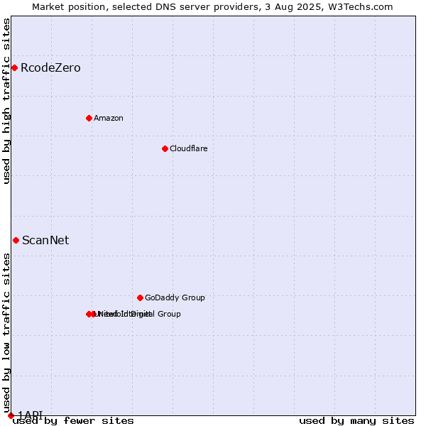 Market position of ScanNet vs. RcodeZero vs. 1API