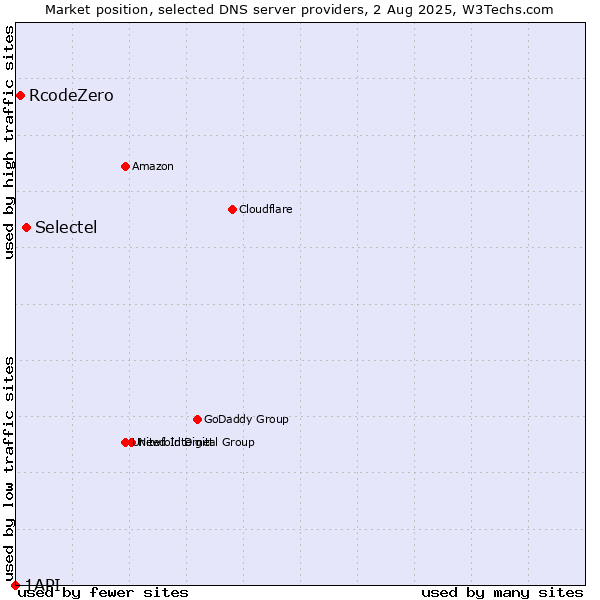 Market position of Selectel vs. RcodeZero vs. 1API