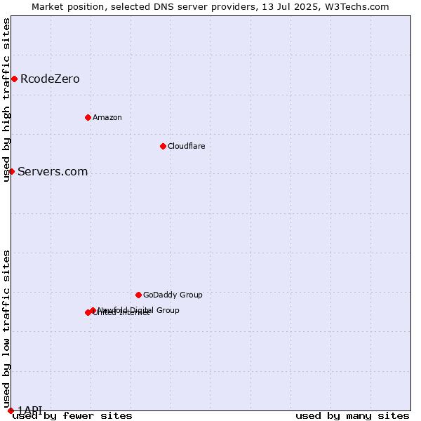 Market position of RcodeZero vs. Servers.com vs. 1API