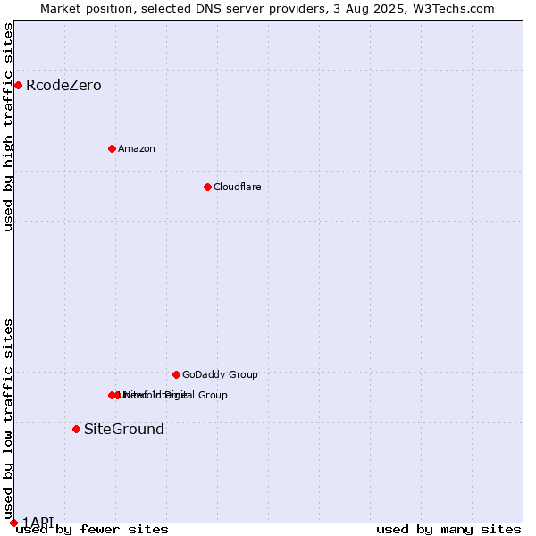 Market position of SiteGround vs. RcodeZero vs. 1API