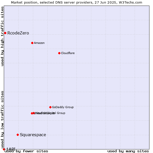 Market position of Squarespace vs. RcodeZero vs. 1API