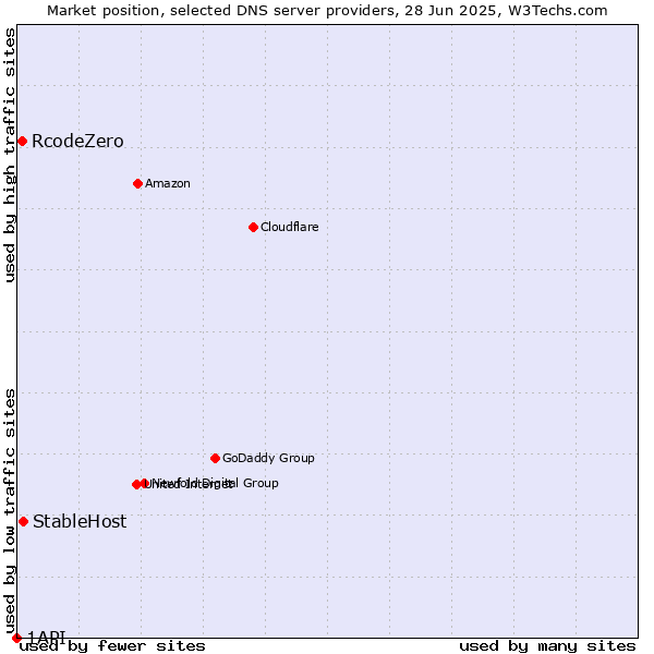 Market position of StableHost vs. RcodeZero vs. 1API
