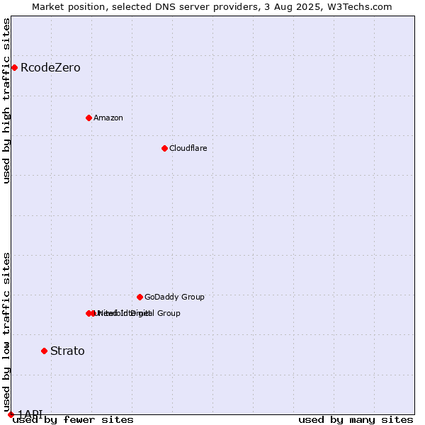 Market position of Strato vs. RcodeZero vs. 1API