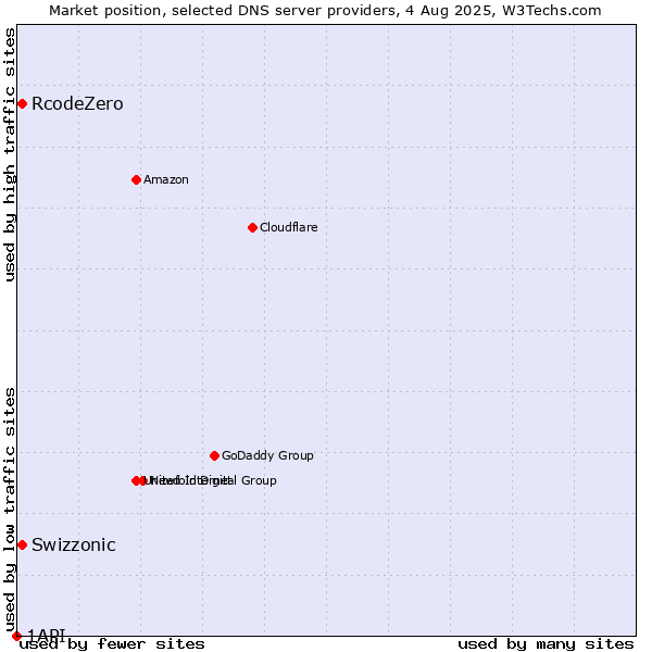 Market position of Swizzonic vs. RcodeZero vs. 1API