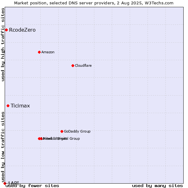 Market position of Ticimax vs. RcodeZero vs. 1API