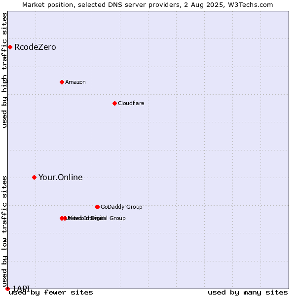 Market position of Your.Online vs. RcodeZero vs. 1API