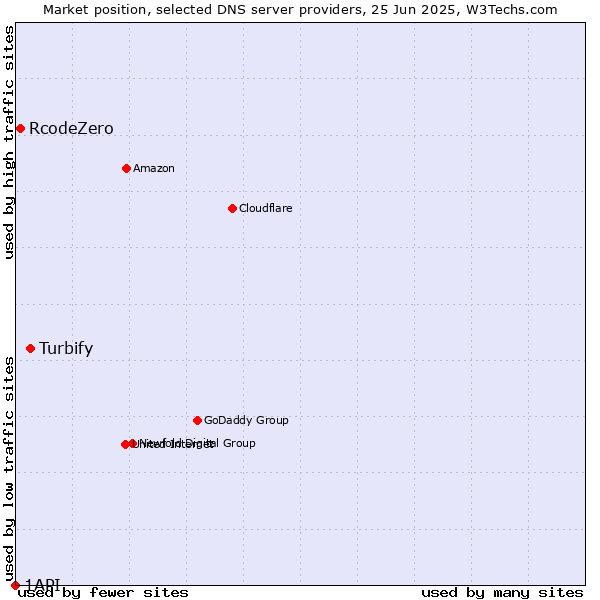 Market position of Turbify vs. RcodeZero vs. 1API