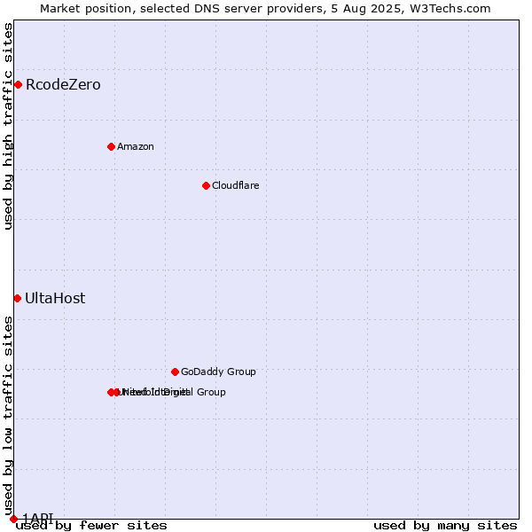Market position of RcodeZero vs. UltaHost vs. 1API