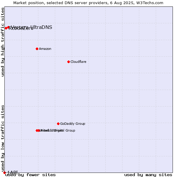 Market position of Vercara UltraDNS vs. RcodeZero vs. 1API