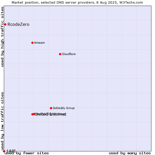 Market position of United Internet vs. RcodeZero vs. 1API