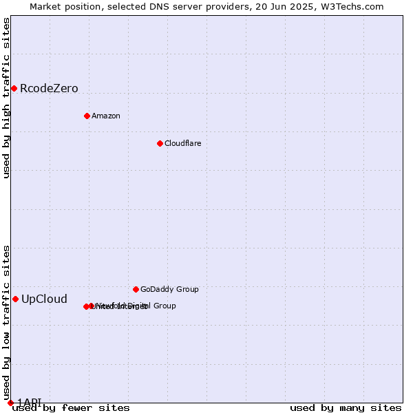 Market position of UpCloud vs. RcodeZero vs. 1API
