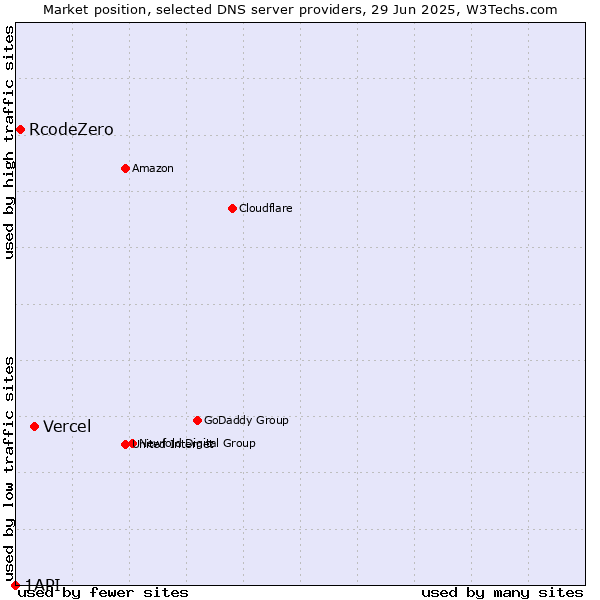 Market position of Vercel vs. RcodeZero vs. 1API
