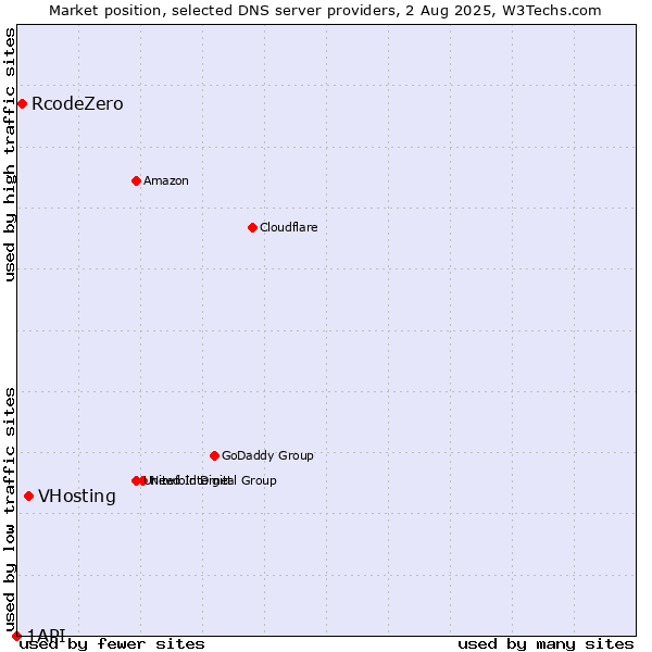 Market position of VHosting vs. RcodeZero vs. 1API