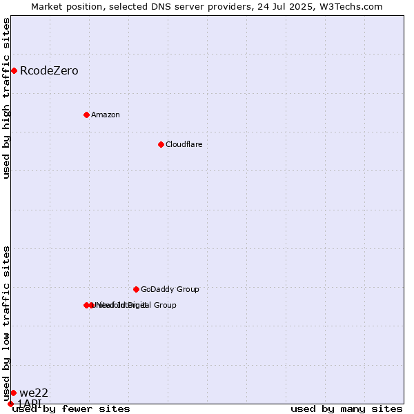 Market position of RcodeZero vs. we22 vs. 1API