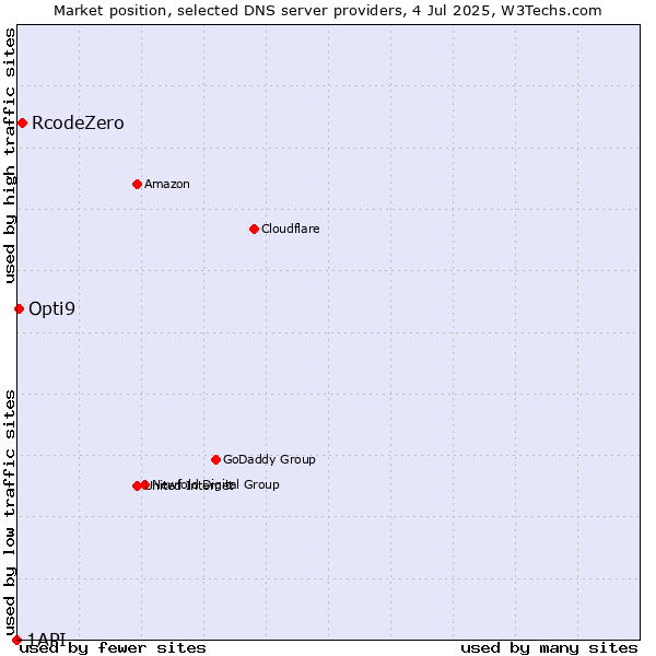 Market position of RcodeZero vs. Opti9 vs. 1API