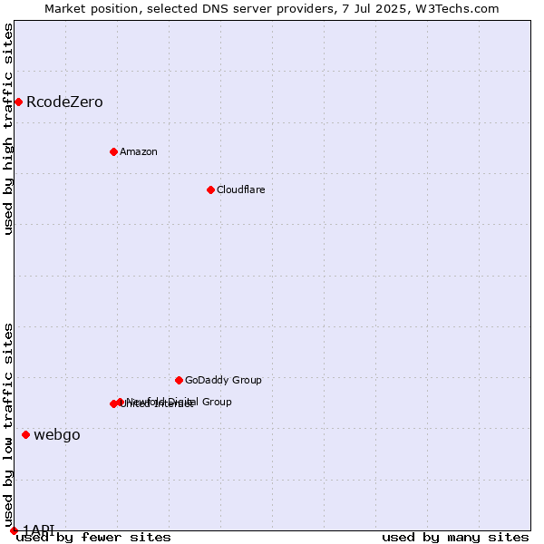 Market position of webgo vs. RcodeZero vs. 1API