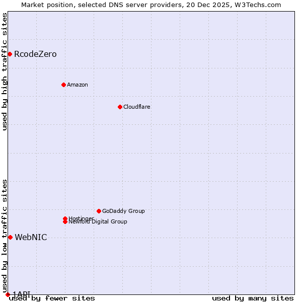 Market position of WebNIC vs. RcodeZero vs. 1API