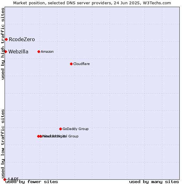 Market position of RcodeZero vs. Webzilla vs. 1API