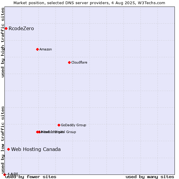 Market position of Web Hosting Canada vs. RcodeZero vs. 1API
