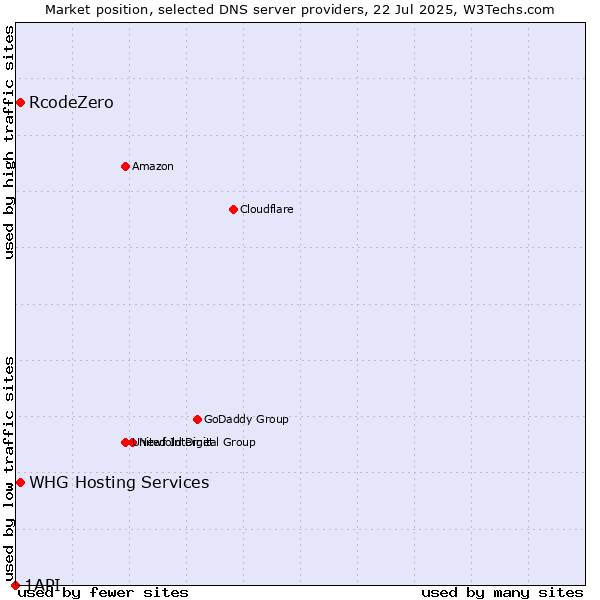 Market position of RcodeZero vs. WHG Hosting Services vs. 1API