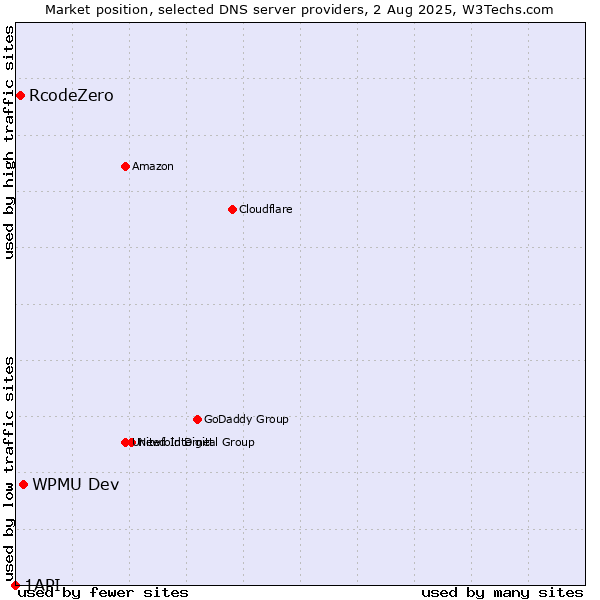 Market position of WPMU Dev vs. RcodeZero vs. 1API